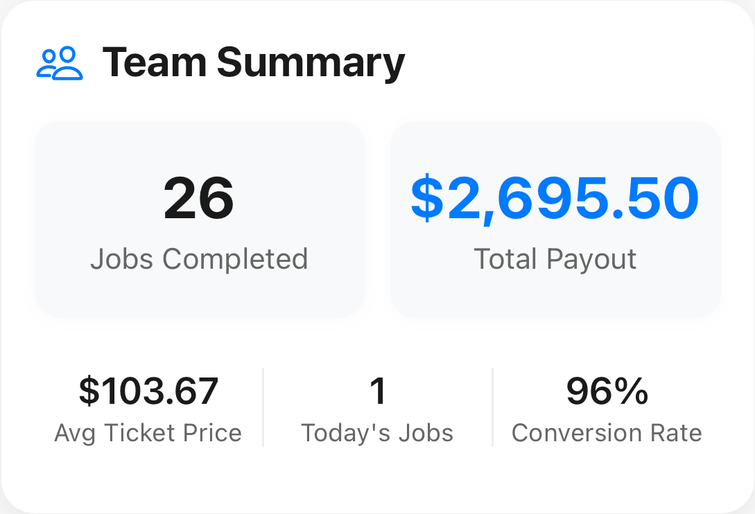 Team performance summary showing individual rankings and earnings